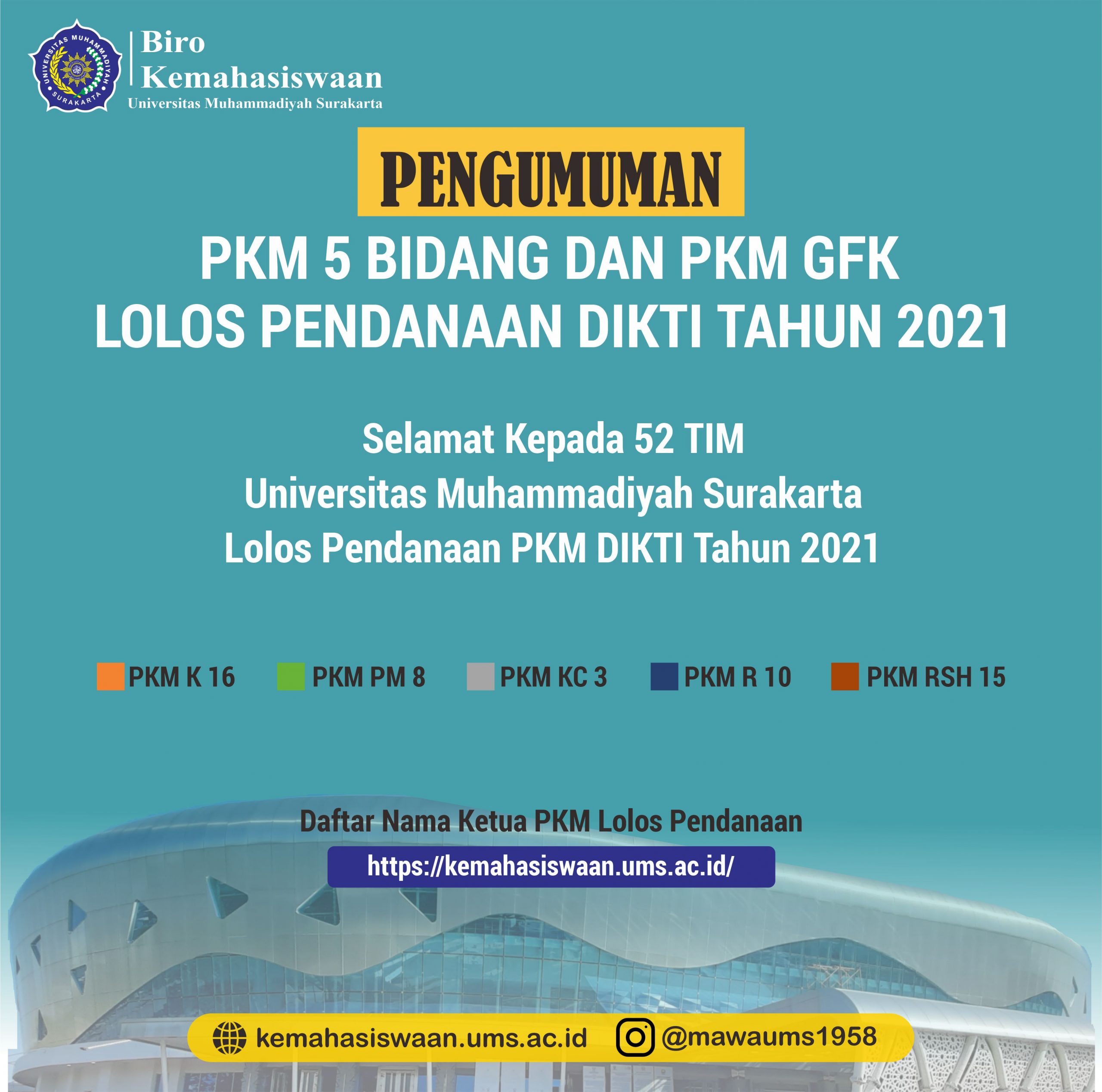 PENGUMUMAN 52 PROPOAL PKM 5 BIDANG DAN GFK UMS LOLOS PENDANAAN DIKTI TAHUN 2021