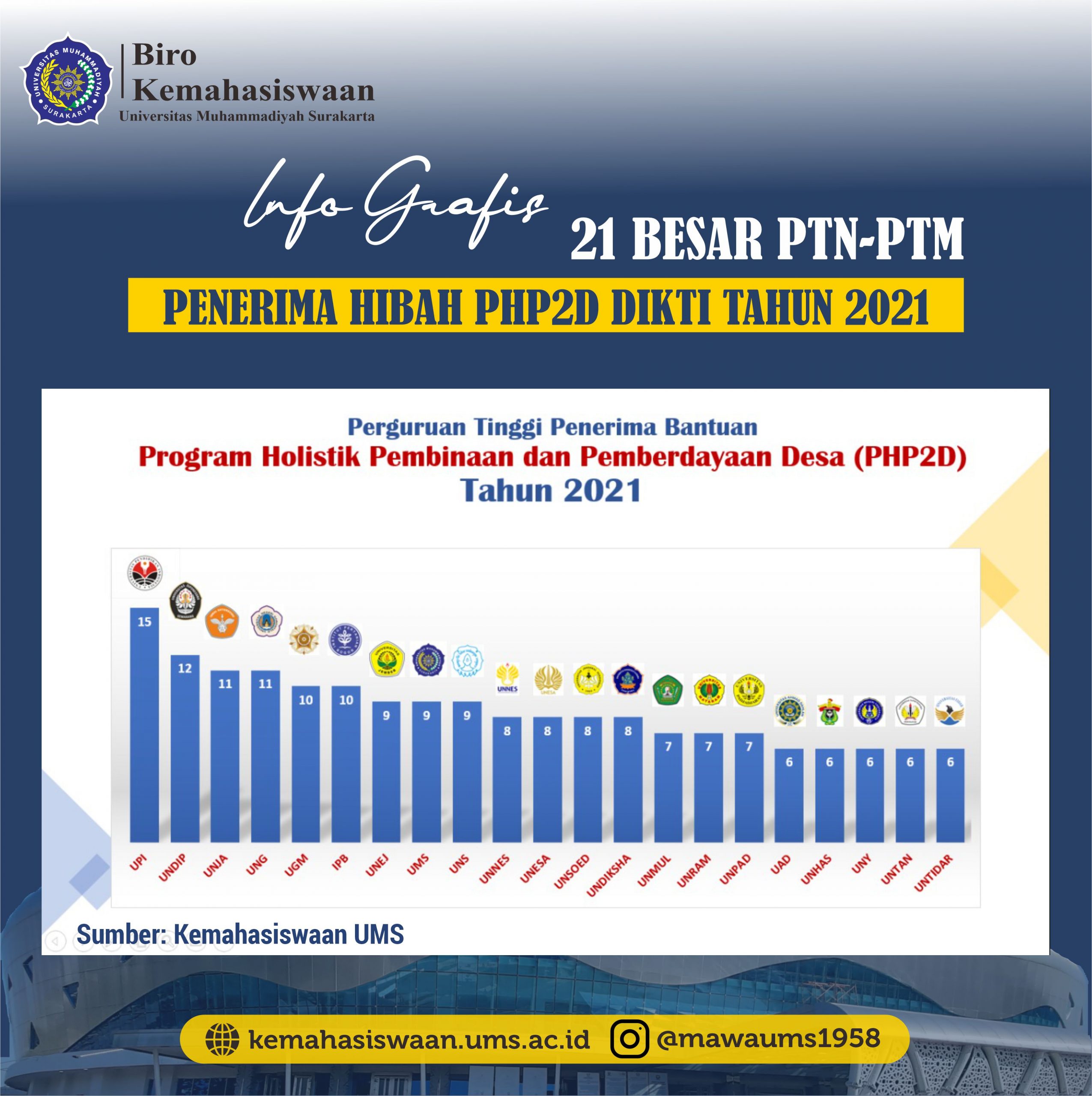 9 TIM UMS LOLOS HIBAH PHP2D 2021