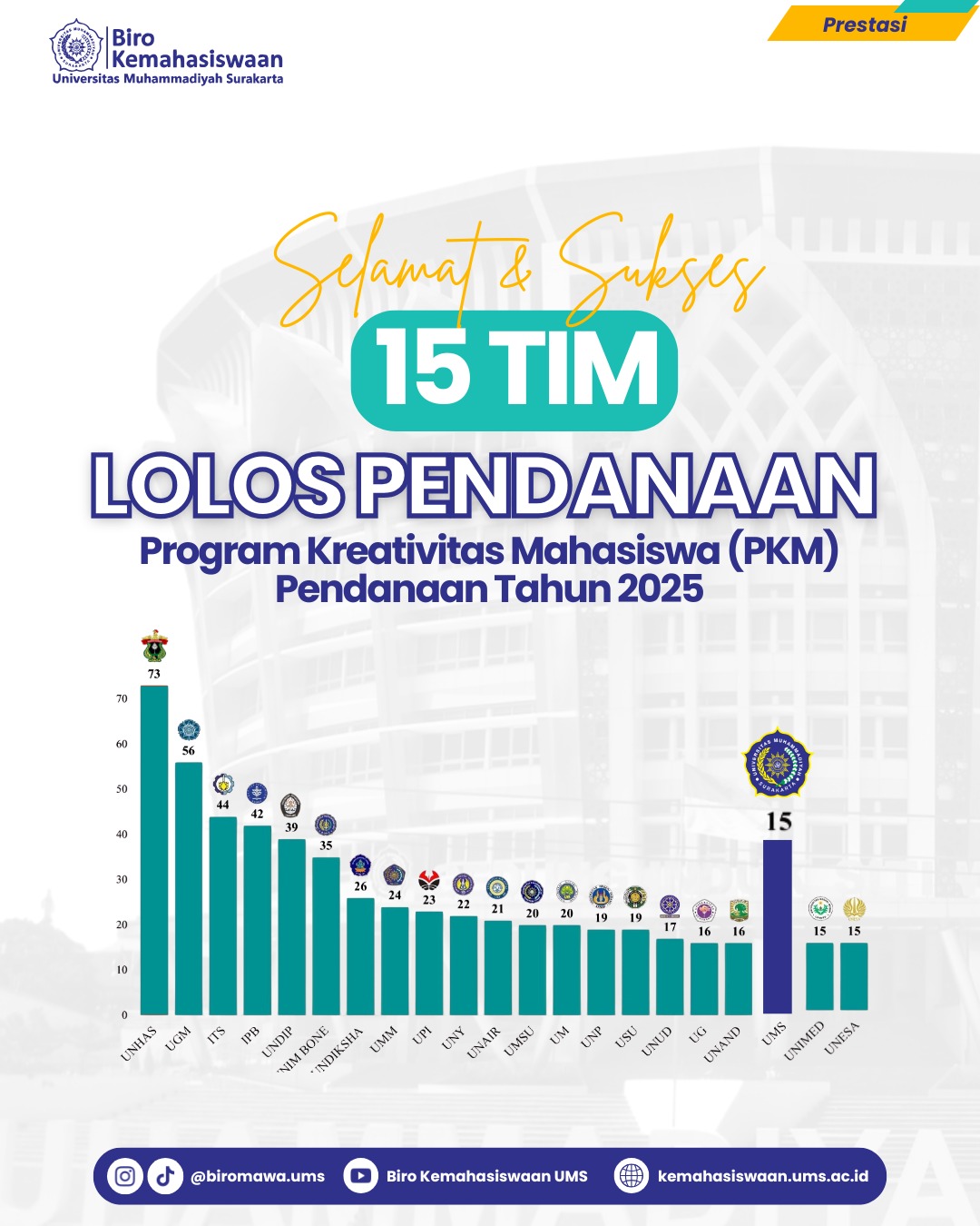 UMS Kembali Raih Prestasi: 15 Tim Lolos Pendanaan PKM 8 Bidang 2025 dari Kemdikbudristek